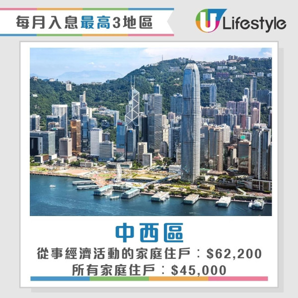 香港最新人口統查︱3地區人口佔全港1/4人 中西區蟬聯最有錢！東區長者最多？