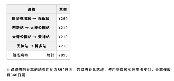 福岡自由行必睇｜地鐵引入信用卡感應支付！設「每日車費上限」任搭免買一日券 