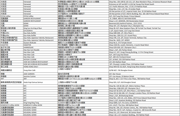 中電消費券2026商戶名單（油尖旺）