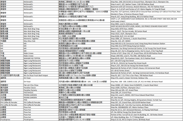 中電消費券2026商戶名單（油尖旺）