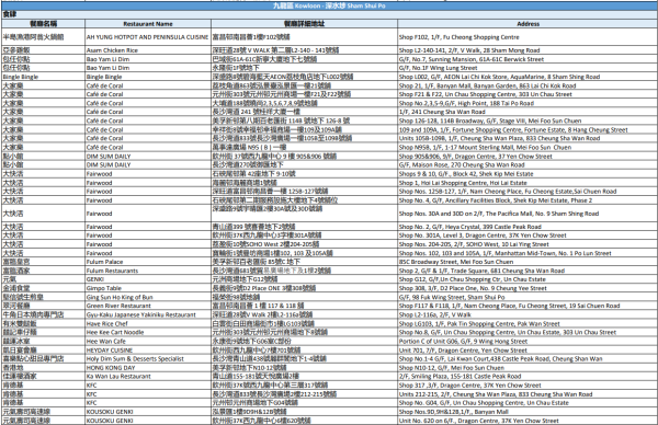 中電消費券2026商戶名單（深水埗）