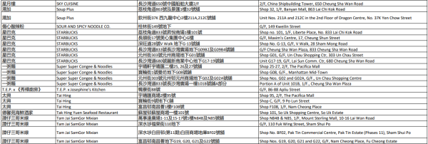 中電消費券2026商戶名單（深水埗）