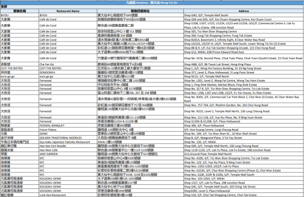 中電消費券2026商戶名單（黃大仙）