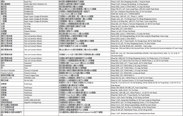 中電消費券2026商戶名單（元朗）