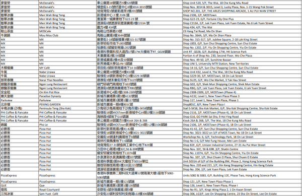 中電消費券2026商戶名單（沙田）