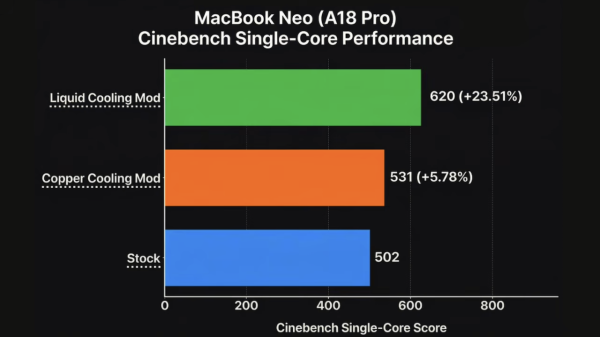 華強北考慮下？1物令MacBook Neo性能翻倍 玩 3A 大作竟然唔再窒！