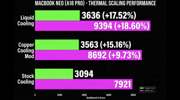 華強北考慮下？1物令MacBook Neo性能翻倍 玩 3A 大作竟然唔再窒！