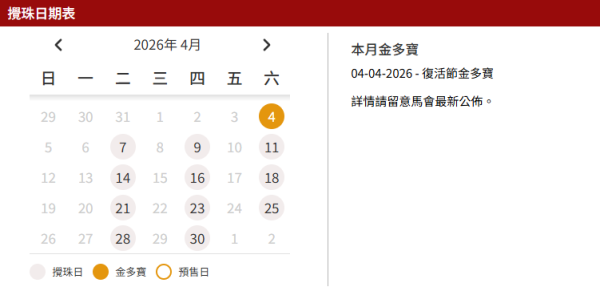 六合彩｜8000萬4月復活節金多寶前哨戰！8大低成本投注秘笈 必試大學教授17注「食全餐」大法