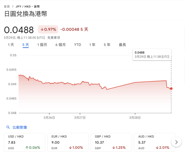 趁Yen平鎖定匯率！日本Suica/PASMO破上限料儲30萬 附5大Apple Pay增值信用卡排行榜激賺回贈