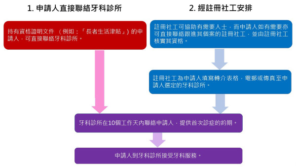社區牙科支援計劃（圖片來源︰衛生署）