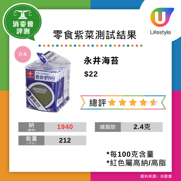 紫菜海帶送酒超危險？40歲男肝硬化引發高鉀血症險死！即睇11大高鉀食物＋消委會紫菜評測