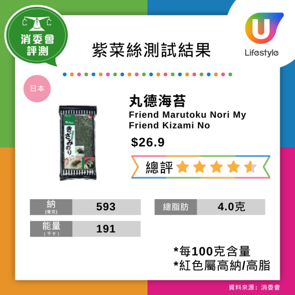 紫菜海帶送酒超危險？40歲男肝硬化引發高鉀血症險死！即睇11大高鉀食物＋消委會紫菜評測