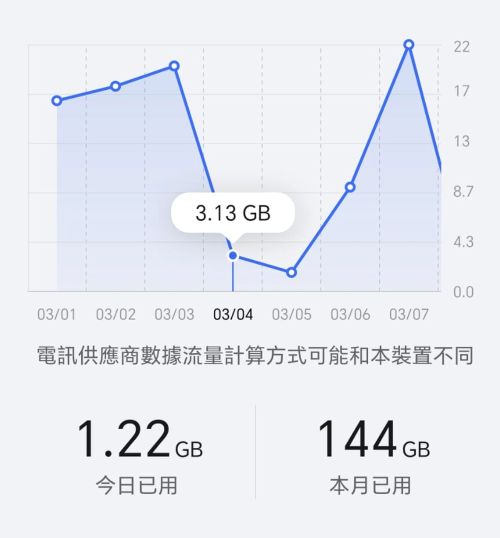 實試｜一卡救全家！實測內地 5G 上網神卡：每日 100GB 無腦開 Hotspot 瘋狂 Share、真免翻牆只需 HK$1X【附測速數據】
