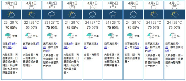 復活節清明長假迎「雷雨黃金周」！香港連日雷暴、廣州恐現冰雹 附3大出行貼士