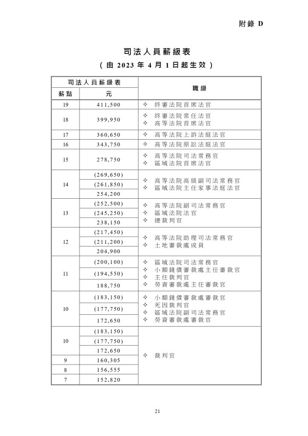 香港法官薪酬｜法官及司法人員薪級表曝光！月薪高達$41萬 享房屋/度假旅費/服飾津貼！