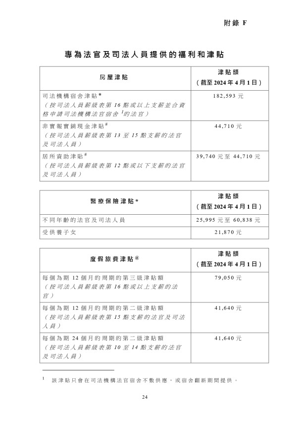 香港法官薪酬｜法官及司法人員薪級表曝光！月薪高達$41萬 享房屋/度假旅費/服飾津貼！
