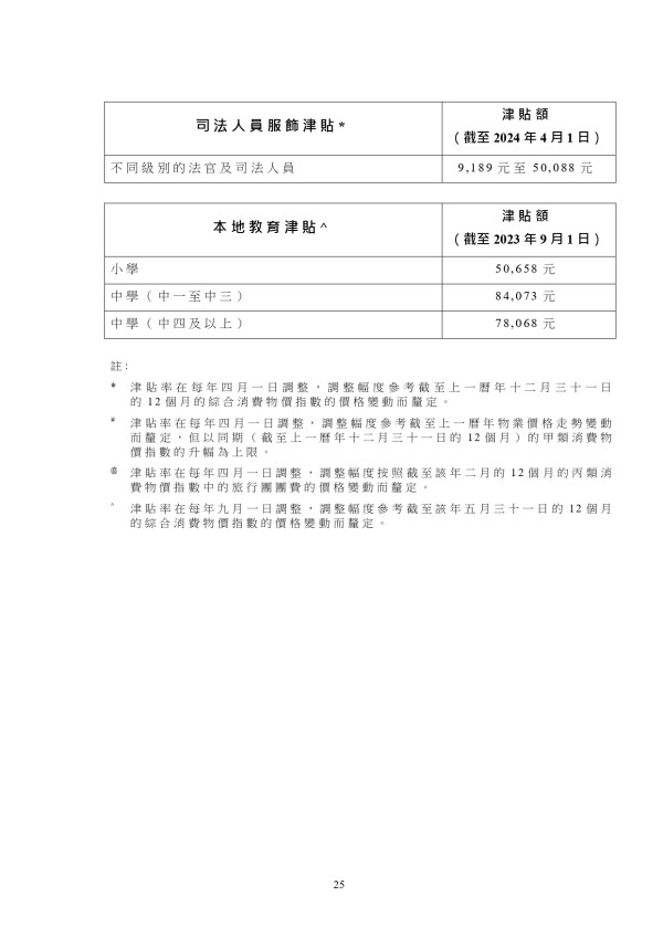 香港法官薪酬｜法官及司法人員薪級表曝光！月薪高達$41萬 享房屋/度假旅費/服飾津貼！