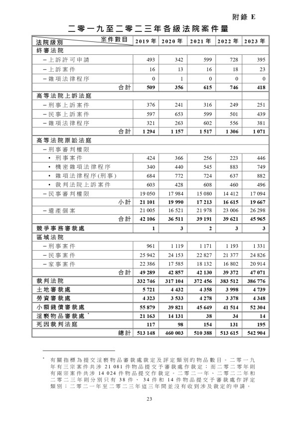 香港法官薪酬｜法官及司法人員薪級表曝光！月薪高達$41萬 享房屋/度假旅費/服飾津貼！