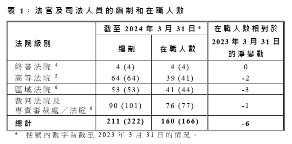 香港法官薪酬｜法官及司法人員薪級表曝光！月薪高達$41萬 享房屋/度假旅費/服飾津貼！