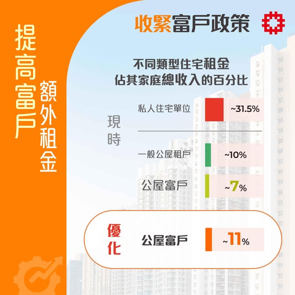 2026公屋富戶新制生效！加租2.5倍寧願減人工？網民揭2大自救絕招