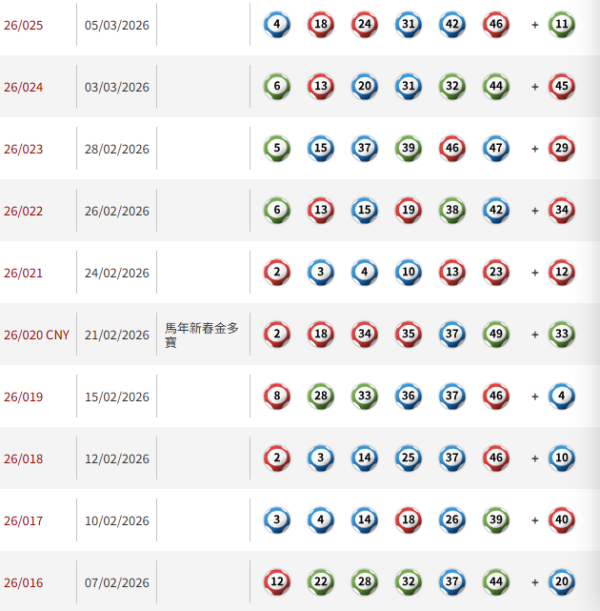 資料來源：馬會