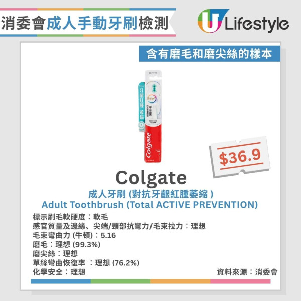 牙刷消委會︱29款成人手動牙刷近半磨毛不合格 1款頸部抗彎力不足恐割傷口腔！【15款整體表現理想】