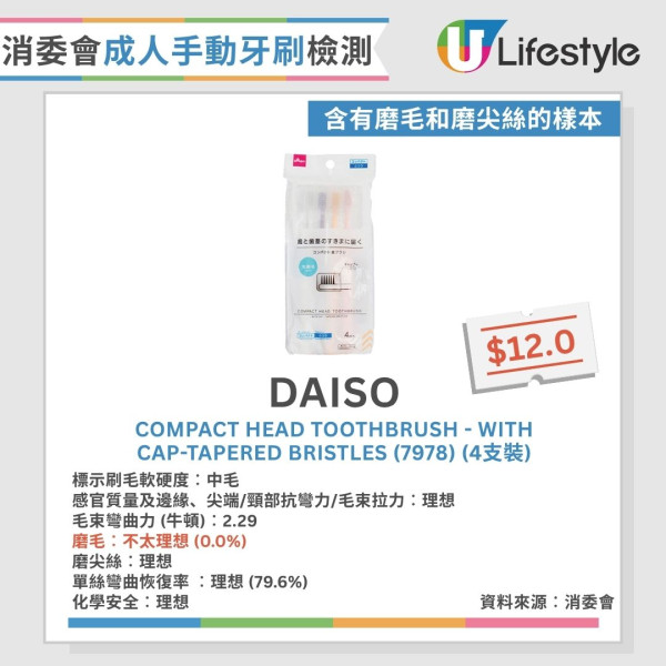 牙刷消委會︱29款成人手動牙刷近半磨毛不合格 1款頸部抗彎力不足恐割傷口腔！【15款整體表現理想】