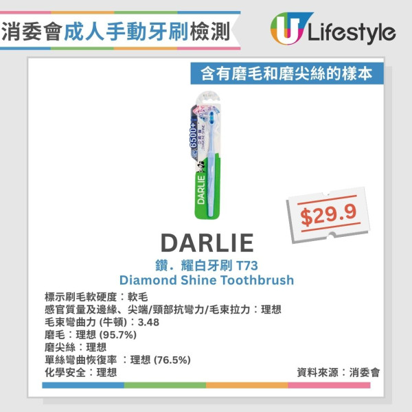 牙刷消委會︱29款成人手動牙刷近半磨毛不合格 1款頸部抗彎力不足恐割傷口腔！【15款整體表現理想】