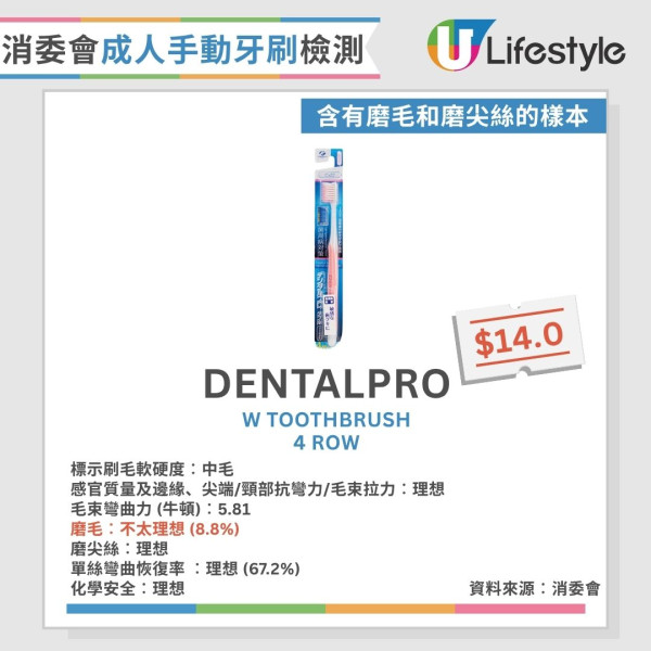 牙刷消委會︱29款成人手動牙刷近半磨毛不合格 1款頸部抗彎力不足恐割傷口腔！【15款整體表現理想】