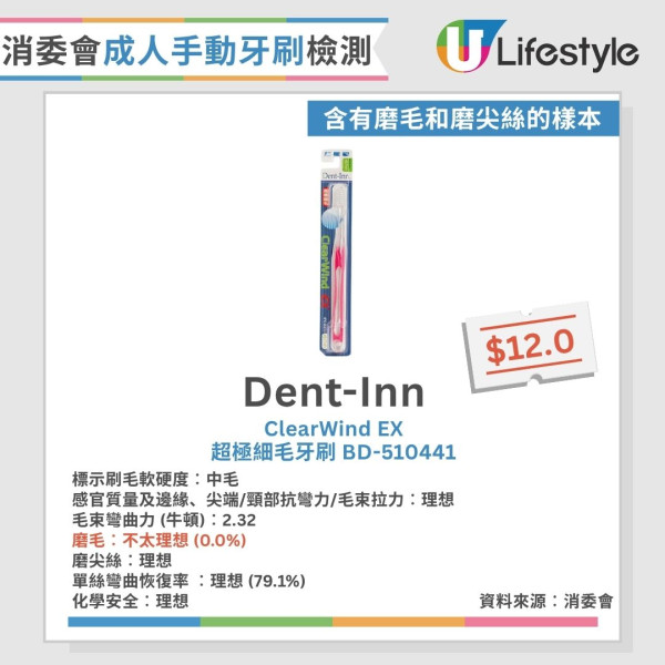 牙刷消委會︱29款成人手動牙刷近半磨毛不合格 1款頸部抗彎力不足恐割傷口腔！【15款整體表現理想】
