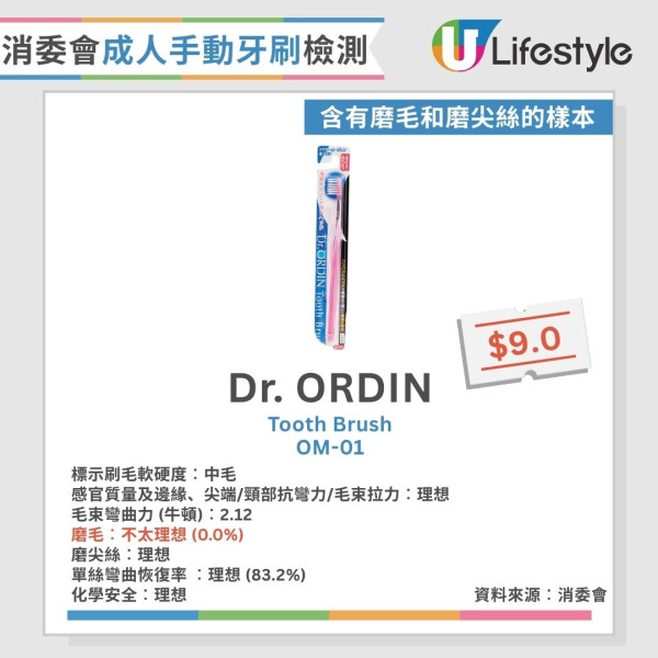 牙刷消委會︱29款成人手動牙刷近半磨毛不合格 1款頸部抗彎力不足恐割傷口腔！【15款整體表現理想】