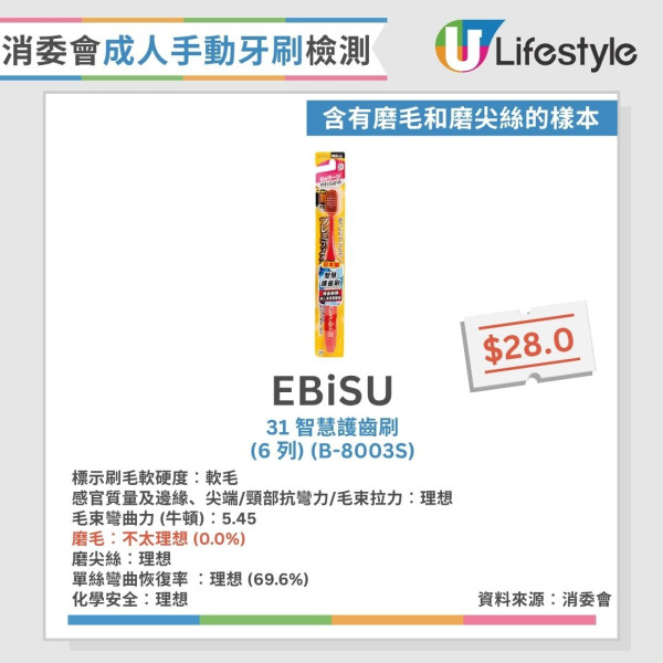 牙刷消委會︱29款成人手動牙刷近半磨毛不合格 1款頸部抗彎力不足恐割傷口腔！【15款整體表現理想】