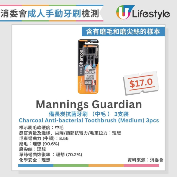 牙刷消委會︱29款成人手動牙刷近半磨毛不合格 1款頸部抗彎力不足恐割傷口腔！【15款整體表現理想】