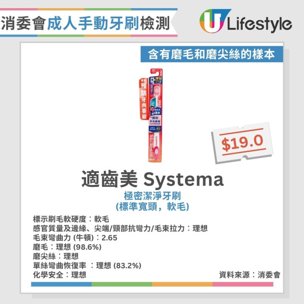 牙刷消委會︱29款成人手動牙刷近半磨毛不合格 1款頸部抗彎力不足恐割傷口腔！【15款整體表現理想】