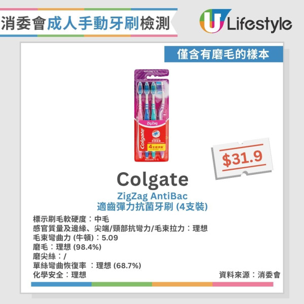 牙刷消委會︱29款成人手動牙刷近半磨毛不合格 1款頸部抗彎力不足恐割傷口腔！【15款整體表現理想】