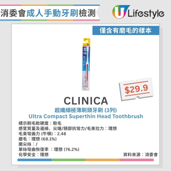 牙刷消委會︱29款成人手動牙刷近半磨毛不合格 1款頸部抗彎力不足恐割傷口腔！【15款整體表現理想】