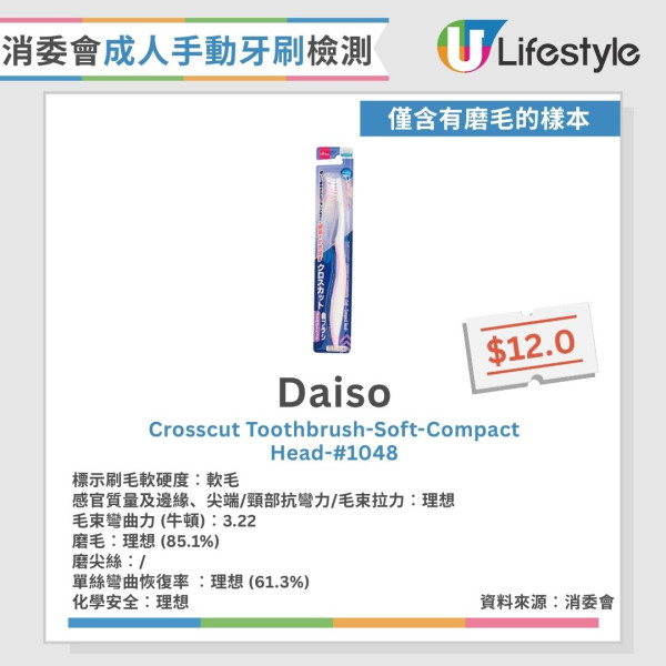 牙刷消委會︱29款成人手動牙刷近半磨毛不合格 1款頸部抗彎力不足恐割傷口腔！【15款整體表現理想】