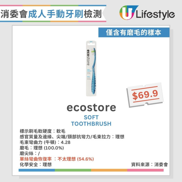 牙刷消委會︱29款成人手動牙刷近半磨毛不合格 1款頸部抗彎力不足恐割傷口腔！【15款整體表現理想】