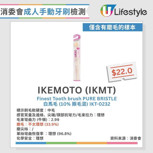 牙刷消委會︱29款成人手動牙刷近半磨毛不合格 1款頸部抗彎力不足恐割傷口腔！【15款整體表現理想】
