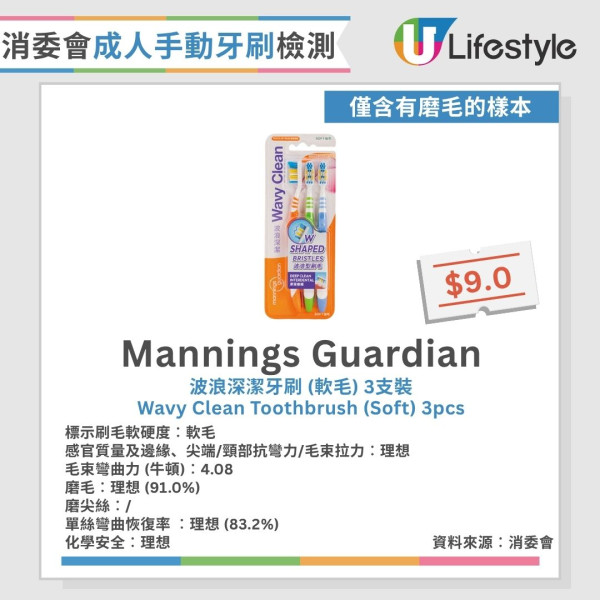 牙刷消委會︱29款成人手動牙刷近半磨毛不合格 1款頸部抗彎力不足恐割傷口腔！【15款整體表現理想】