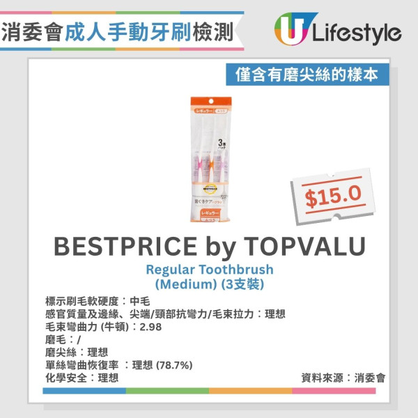 牙刷消委會︱29款成人手動牙刷近半磨毛不合格 1款頸部抗彎力不足恐割傷口腔！【15款整體表現理想】