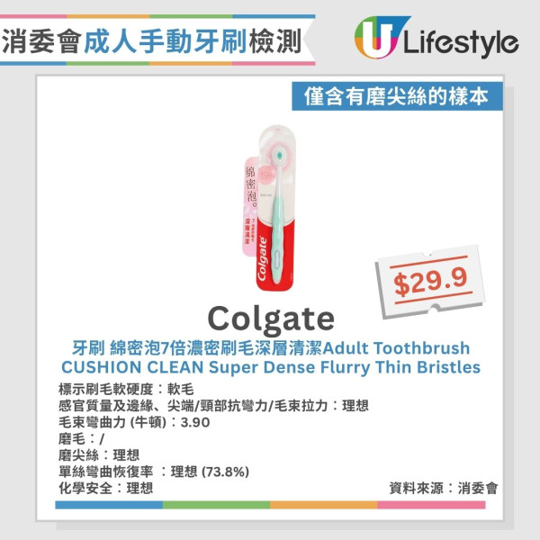 牙刷消委會︱29款成人手動牙刷近半磨毛不合格 1款頸部抗彎力不足恐割傷口腔！【15款整體表現理想】