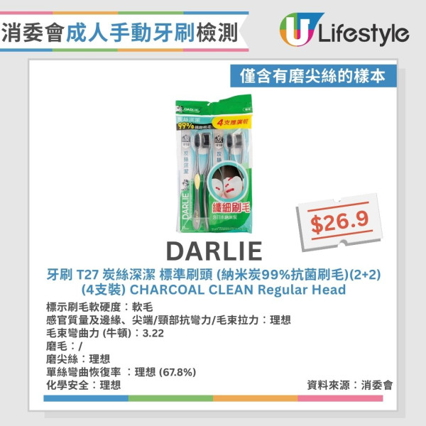 牙刷消委會︱29款成人手動牙刷近半磨毛不合格 1款頸部抗彎力不足恐割傷口腔！【15款整體表現理想】