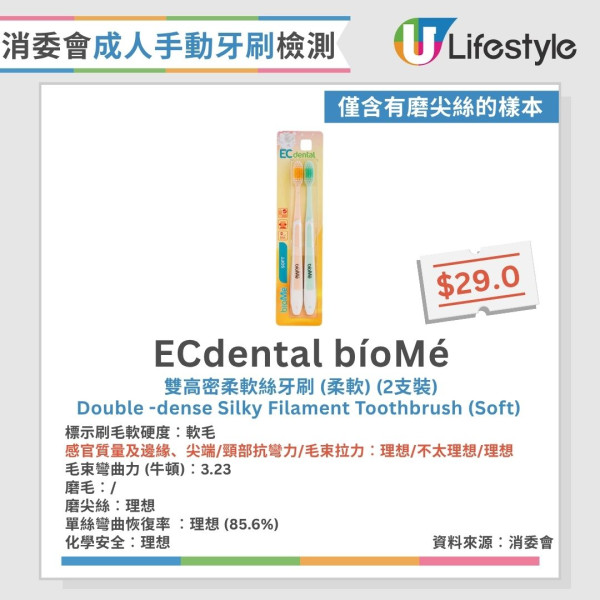 牙刷消委會︱29款成人手動牙刷近半磨毛不合格 1款頸部抗彎力不足恐割傷口腔！【15款整體表現理想】