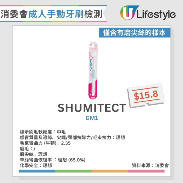 牙刷消委會︱29款成人手動牙刷近半磨毛不合格 1款頸部抗彎力不足恐割傷口腔！【15款整體表現理想】