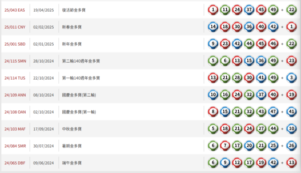 $8000萬六合彩金多寶周六攪珠！前頭獎得主教$440食全餐大法 1招低成本買齊49個號碼