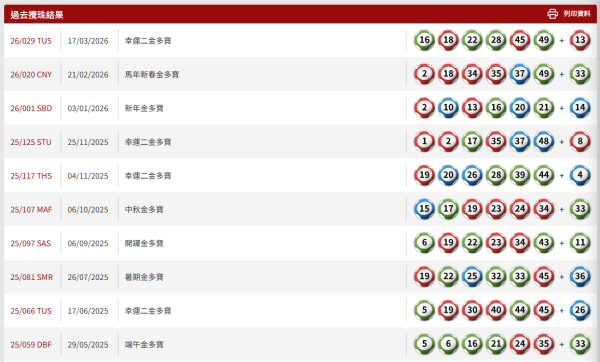 $8000萬六合彩金多寶周六攪珠！前頭獎得主教$440食全餐大法 1招低成本買齊49個號碼