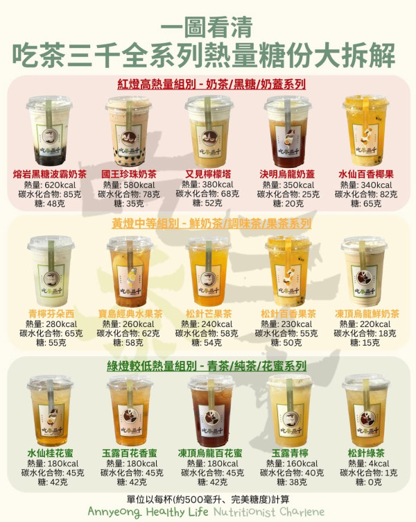 吃茶三千卡路里大公開！加珍珠奶蓋隨時等於食餐飯？營養師揭最肥配料陷阱 附減重期無痛點餐攻略!