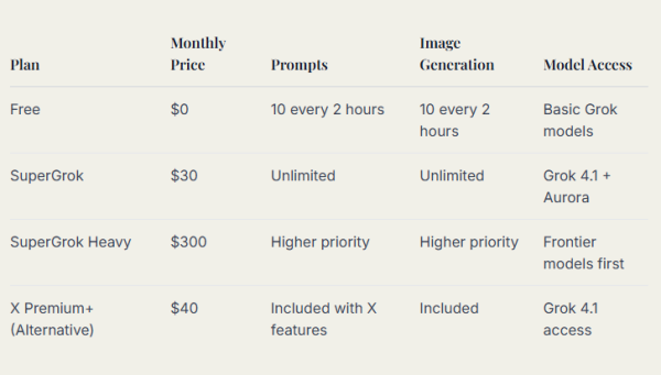 【Grok4.2香港教學】免費使用/付費計劃比較 SuperGrok Heavy值得買嗎？