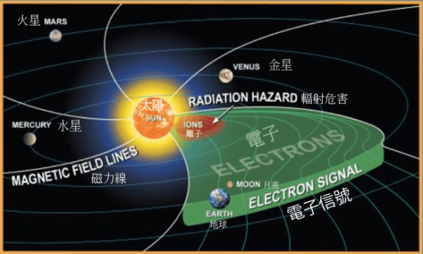 NASA絕美繞月照曝光！4太空人挑戰最遠飛行 拆解太陽風暴致命危機